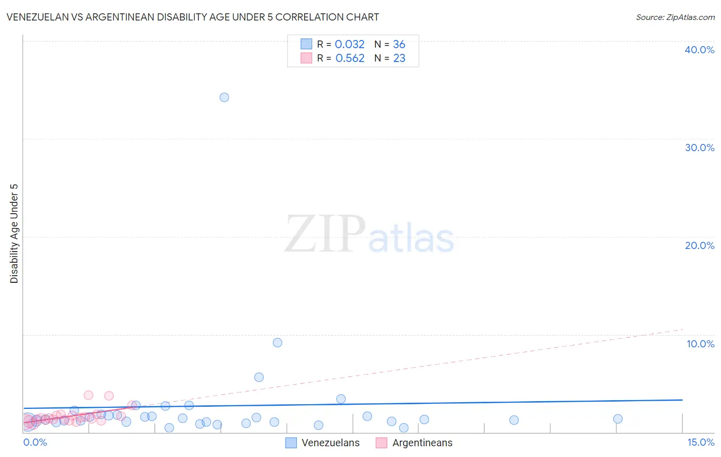Venezuelan vs Argentinean Disability Age Under 5