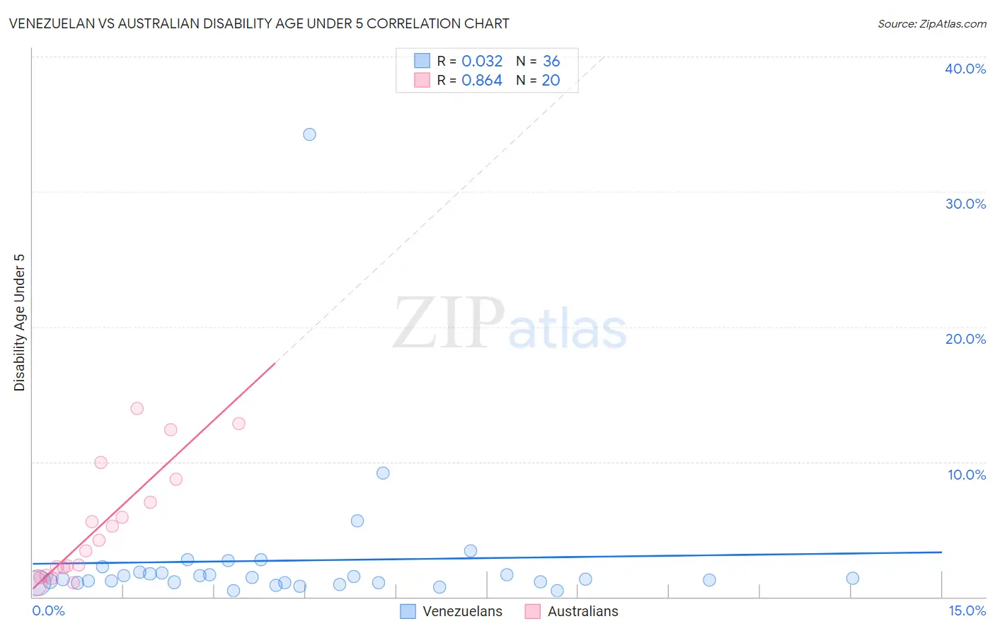 Venezuelan vs Australian Disability Age Under 5