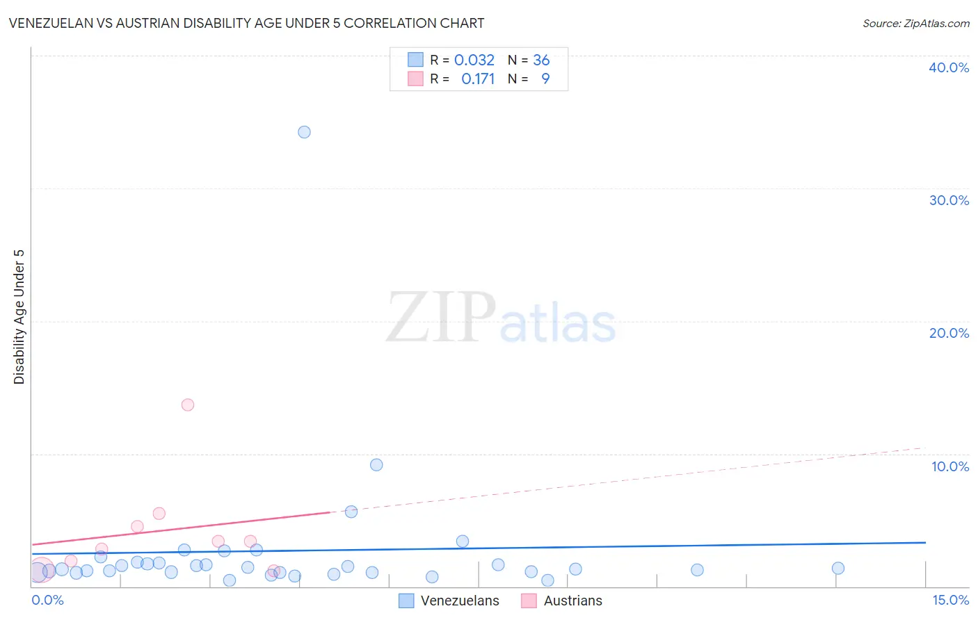 Venezuelan vs Austrian Disability Age Under 5