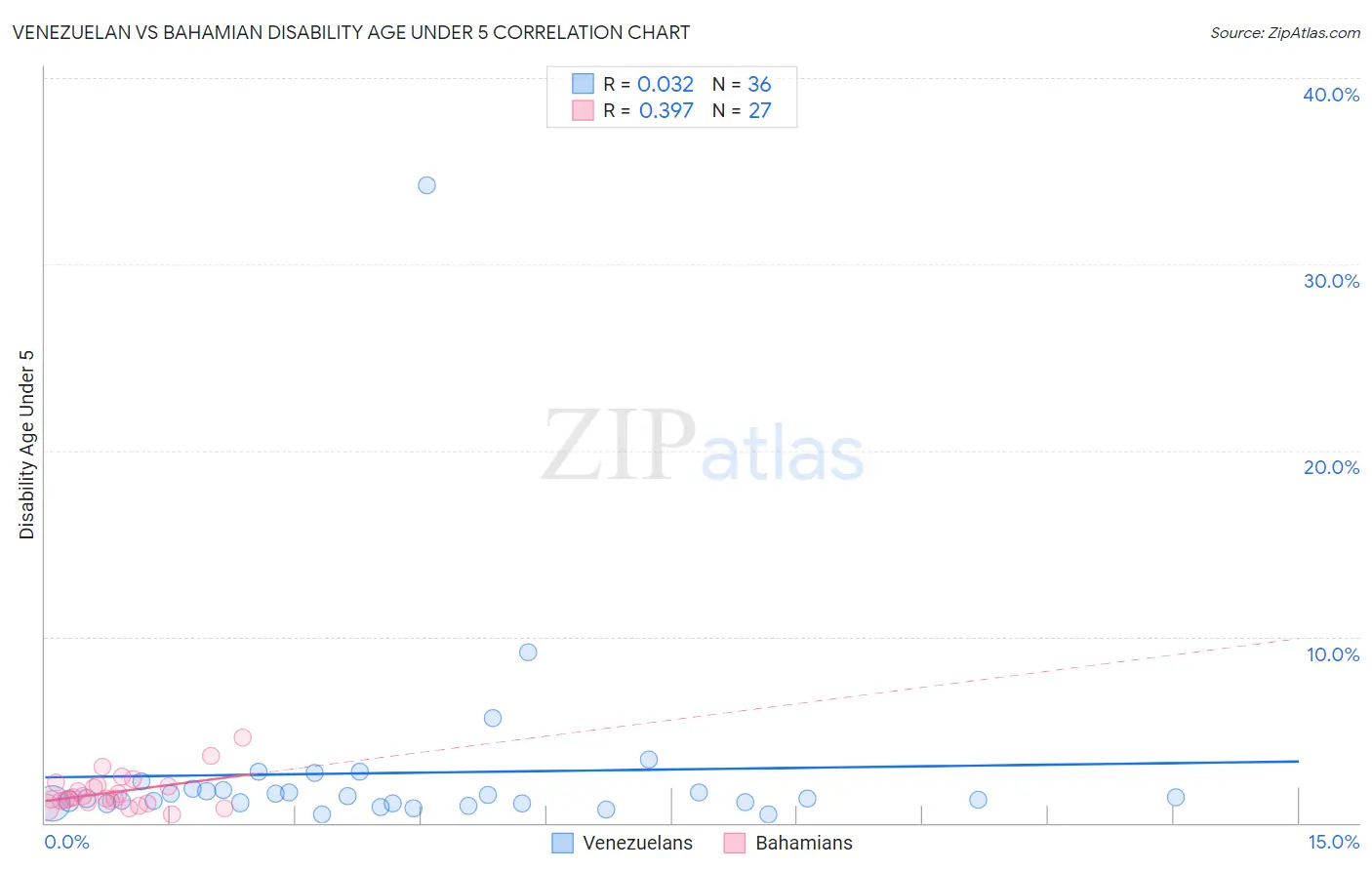 Venezuelan vs Bahamian Disability Age Under 5