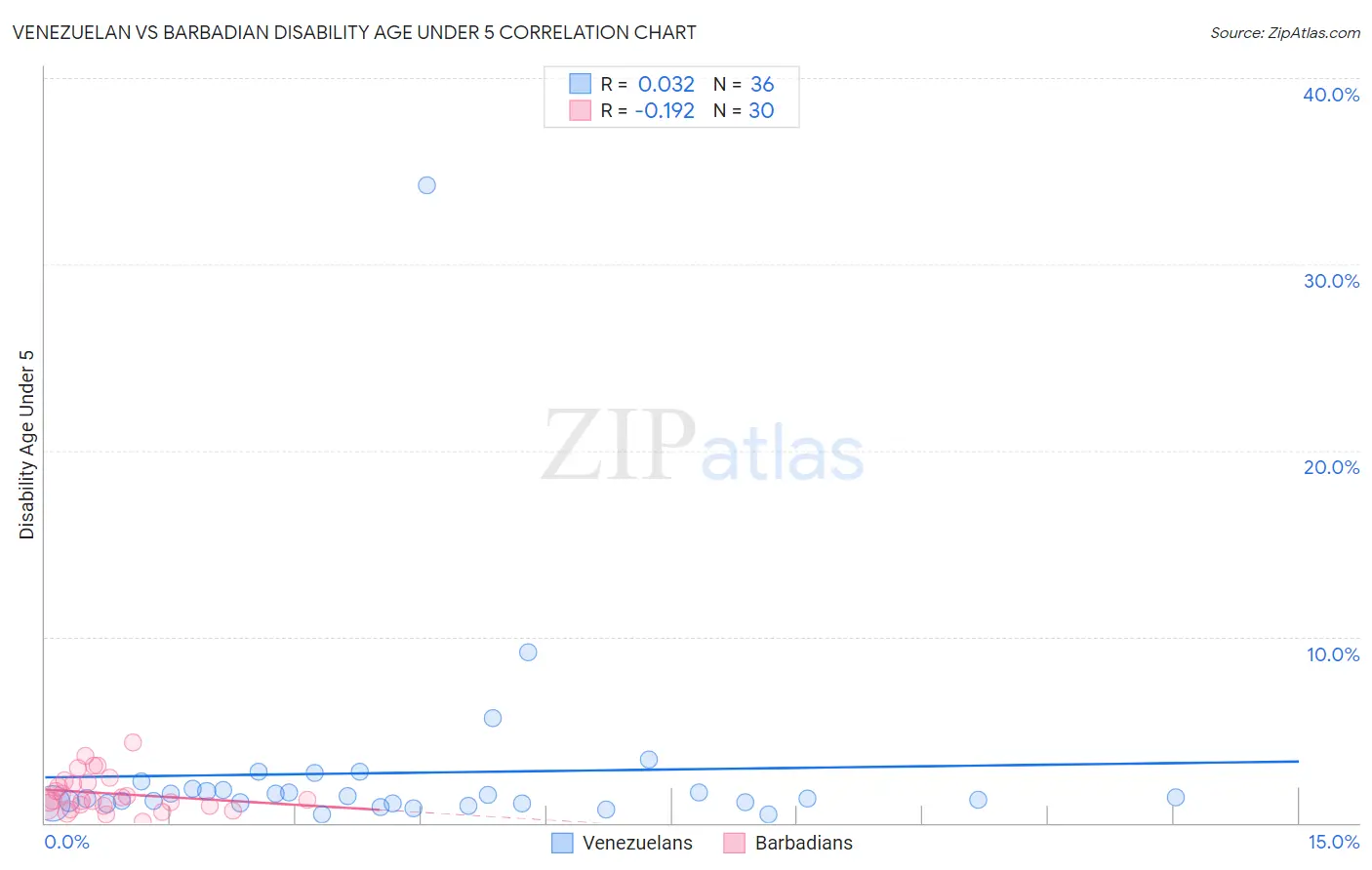 Venezuelan vs Barbadian Disability Age Under 5