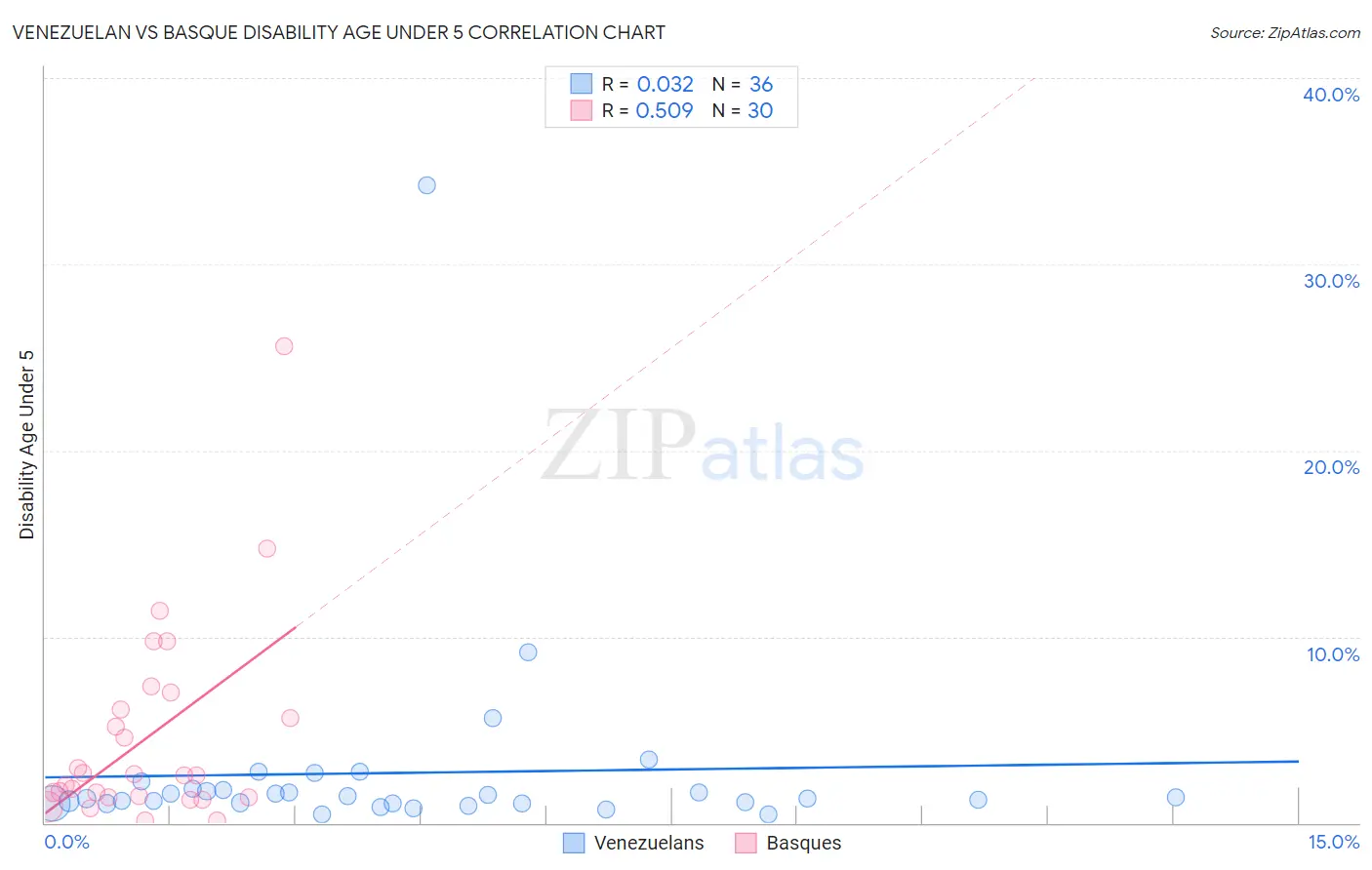Venezuelan vs Basque Disability Age Under 5