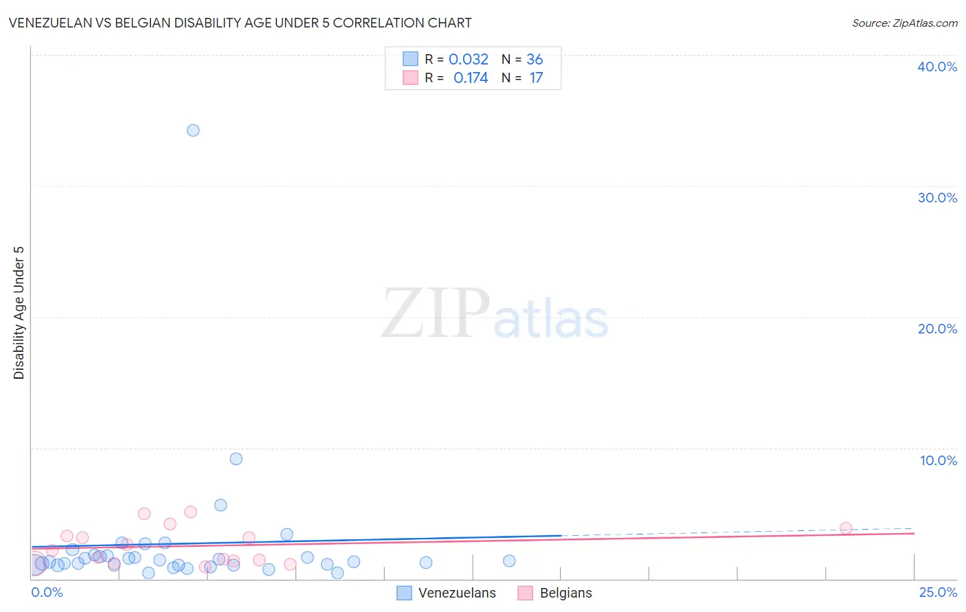 Venezuelan vs Belgian Disability Age Under 5