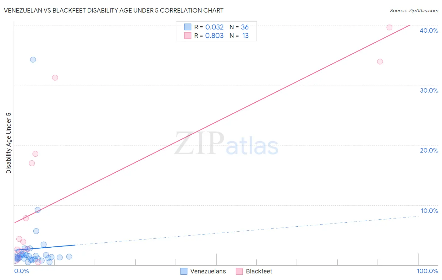 Venezuelan vs Blackfeet Disability Age Under 5
