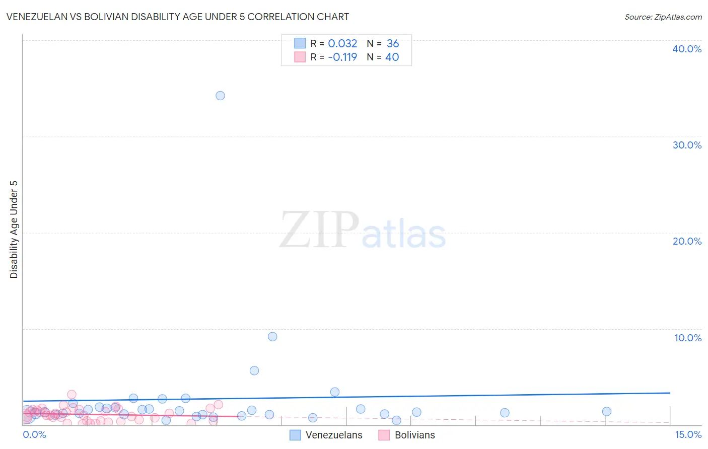 Venezuelan vs Bolivian Disability Age Under 5