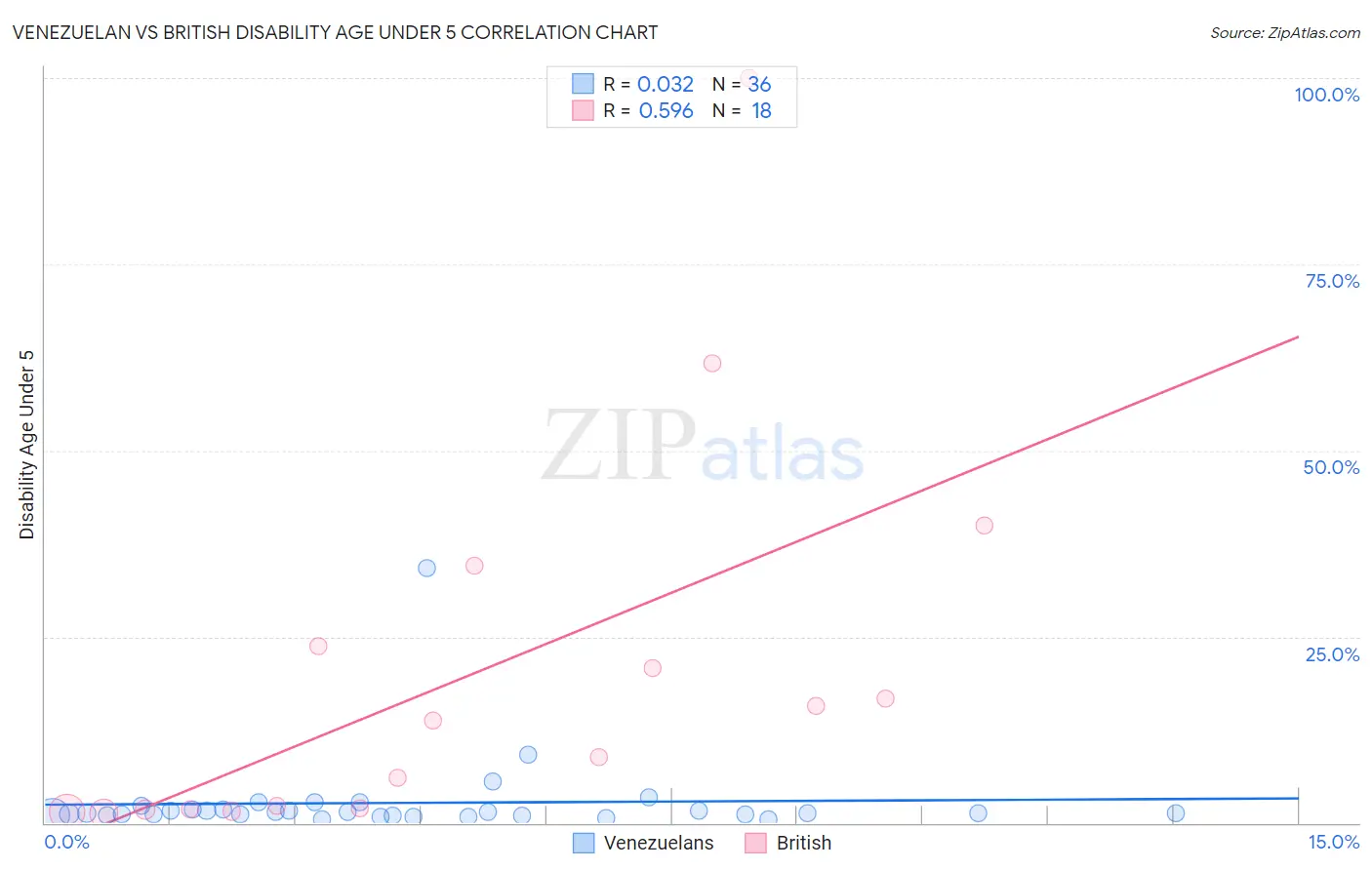 Venezuelan vs British Disability Age Under 5