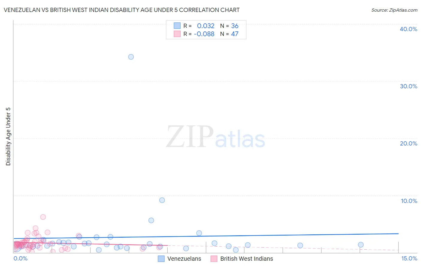 Venezuelan vs British West Indian Disability Age Under 5