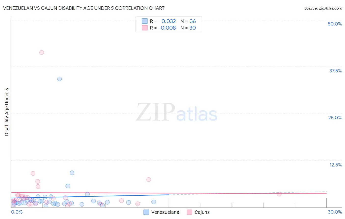 Venezuelan vs Cajun Disability Age Under 5