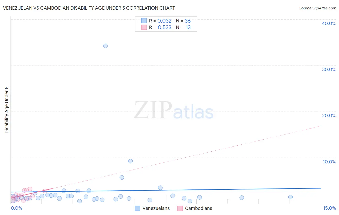 Venezuelan vs Cambodian Disability Age Under 5