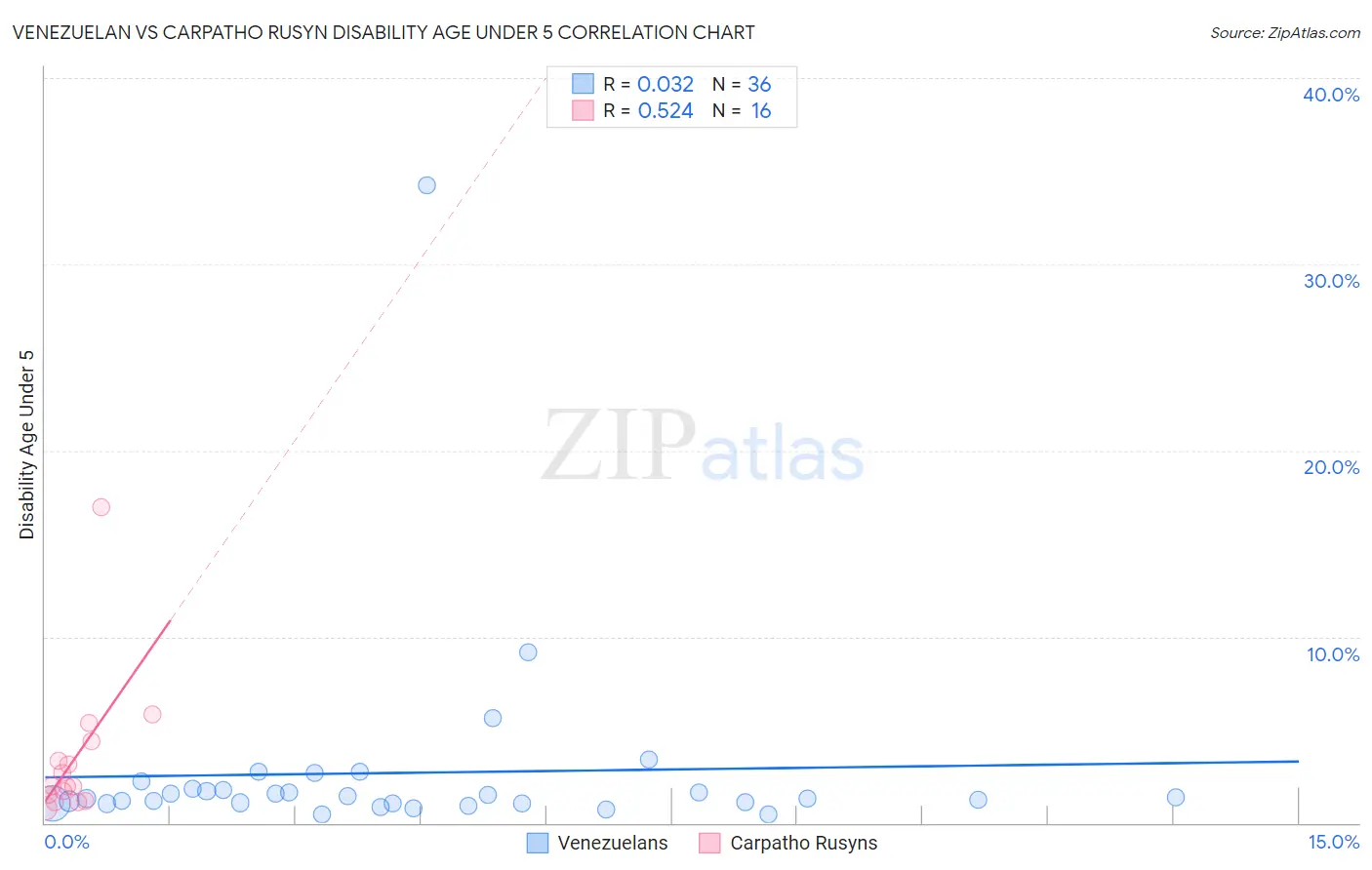Venezuelan vs Carpatho Rusyn Disability Age Under 5