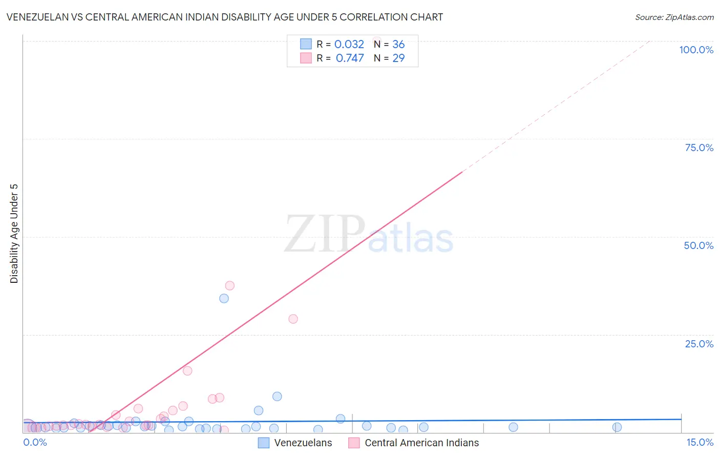 Venezuelan vs Central American Indian Disability Age Under 5