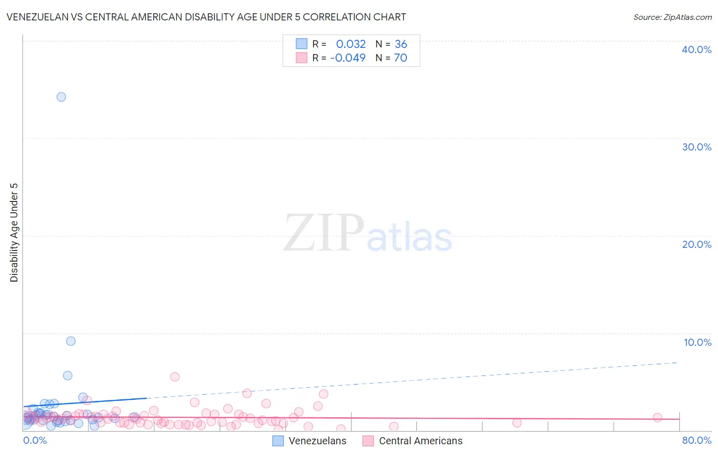 Venezuelan vs Central American Disability Age Under 5