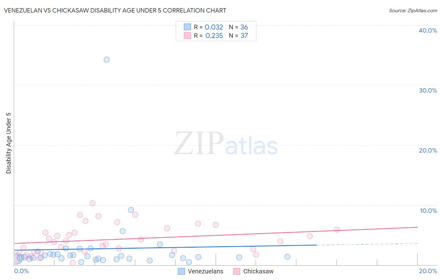 Venezuelan vs Chickasaw Disability Age Under 5
