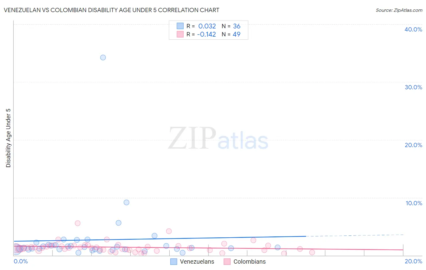 Venezuelan vs Colombian Disability Age Under 5
