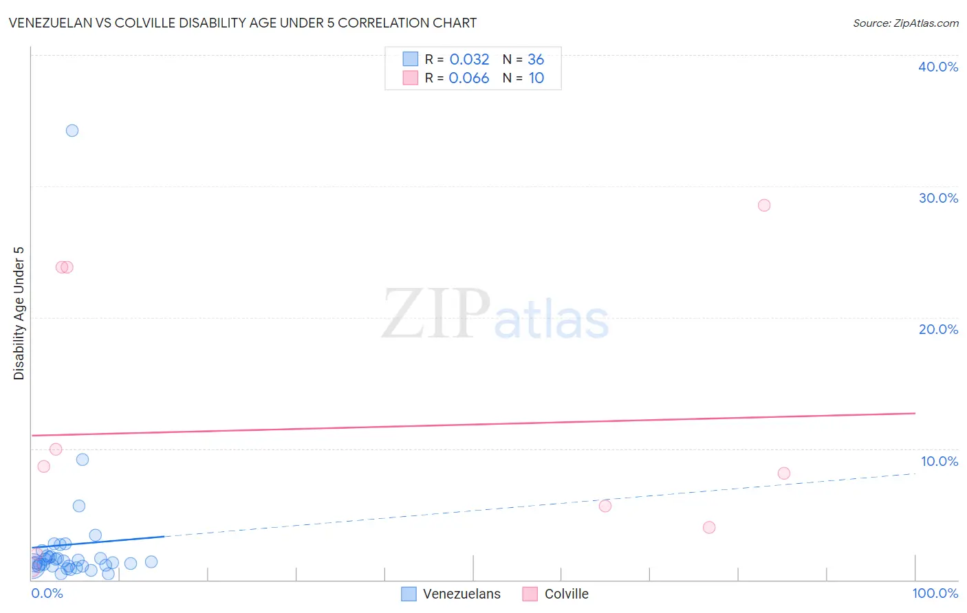 Venezuelan vs Colville Disability Age Under 5