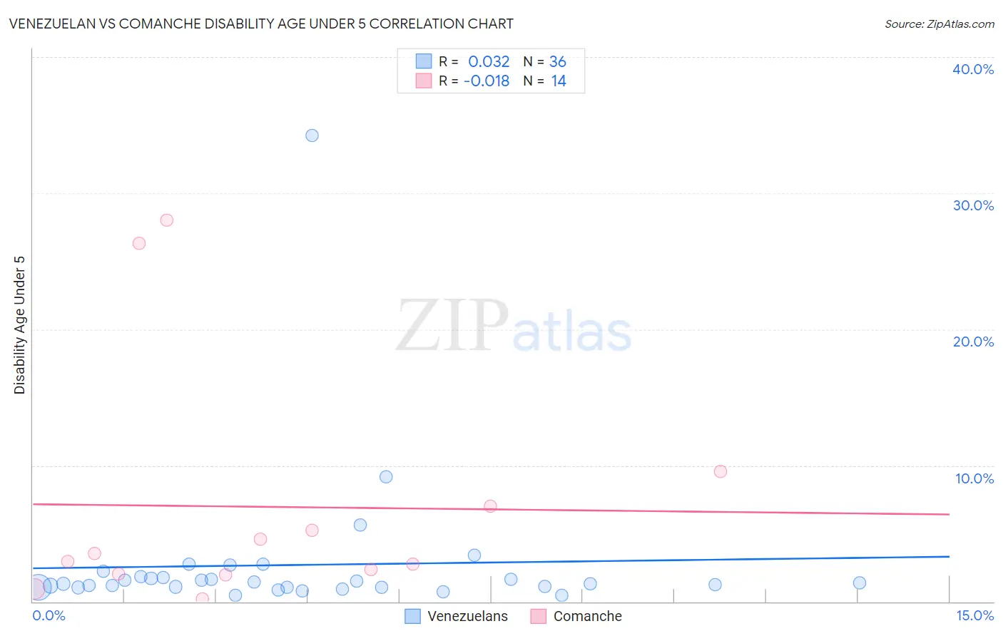 Venezuelan vs Comanche Disability Age Under 5