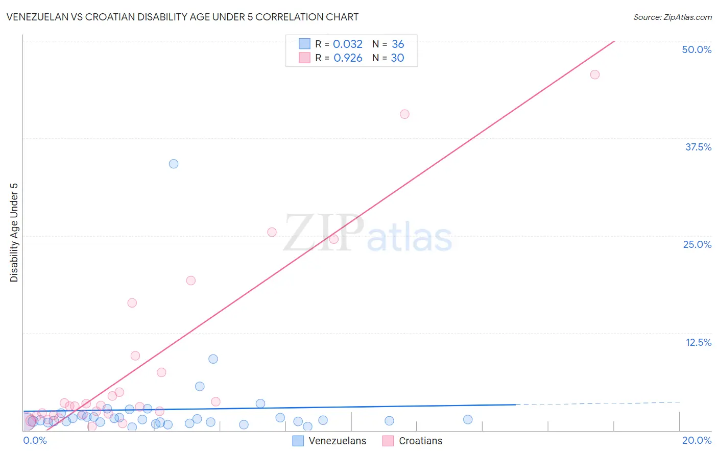 Venezuelan vs Croatian Disability Age Under 5