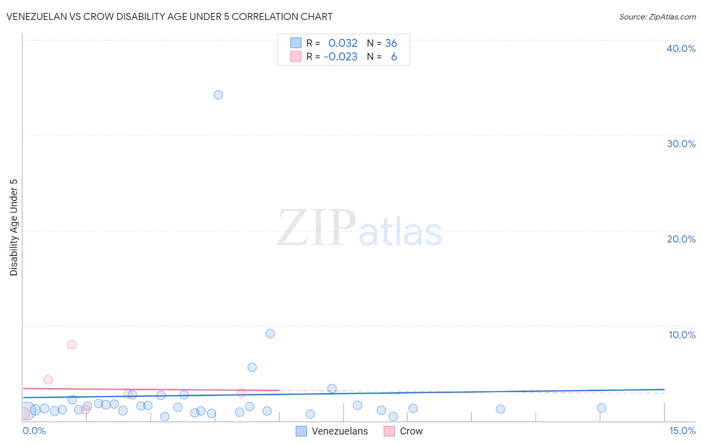 Venezuelan vs Crow Disability Age Under 5