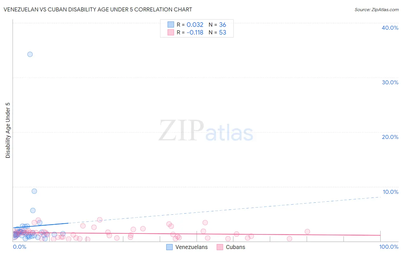 Venezuelan vs Cuban Disability Age Under 5