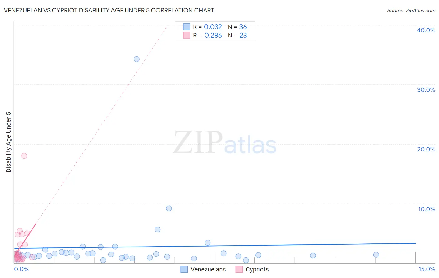 Venezuelan vs Cypriot Disability Age Under 5