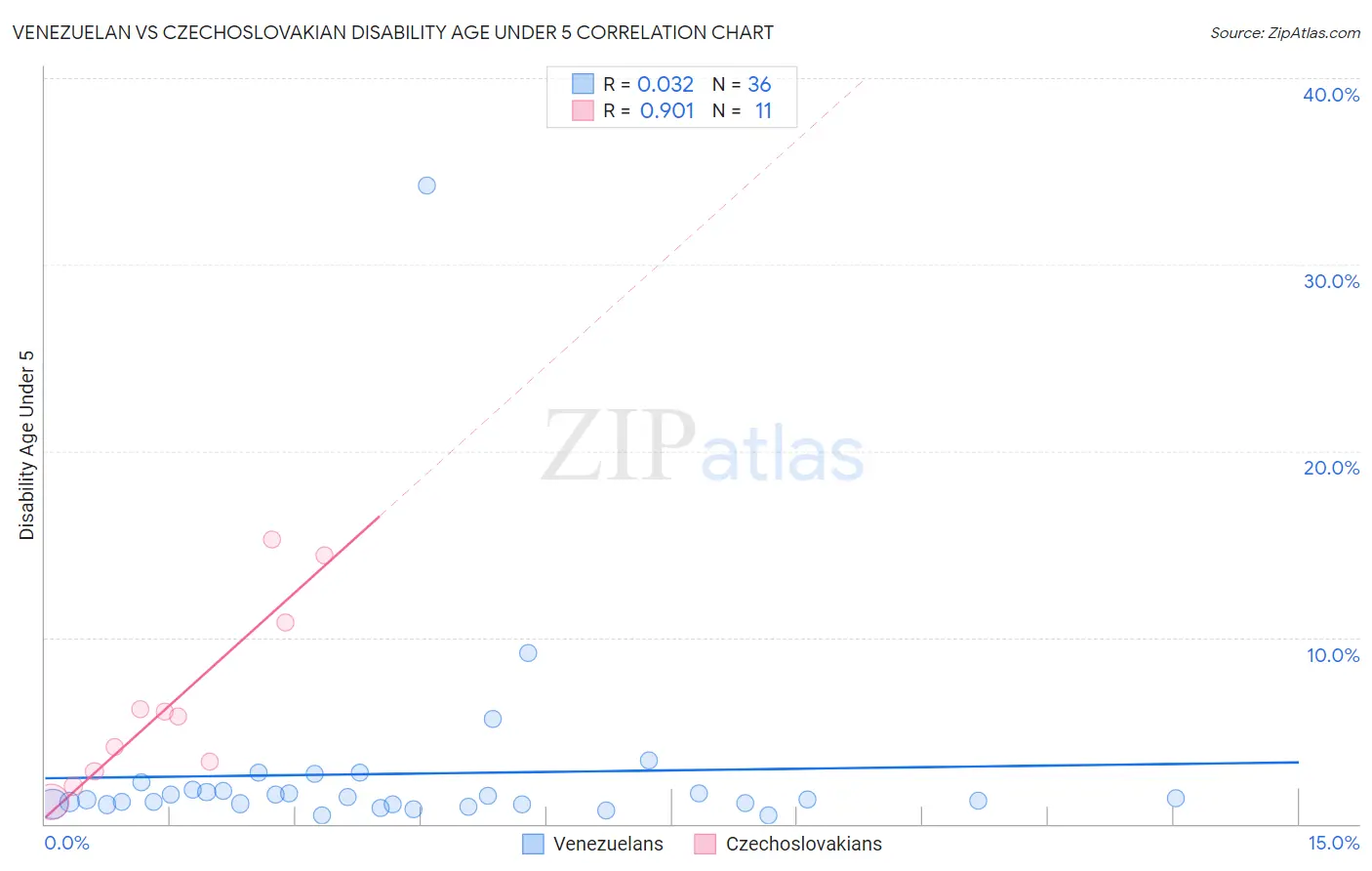 Venezuelan vs Czechoslovakian Disability Age Under 5