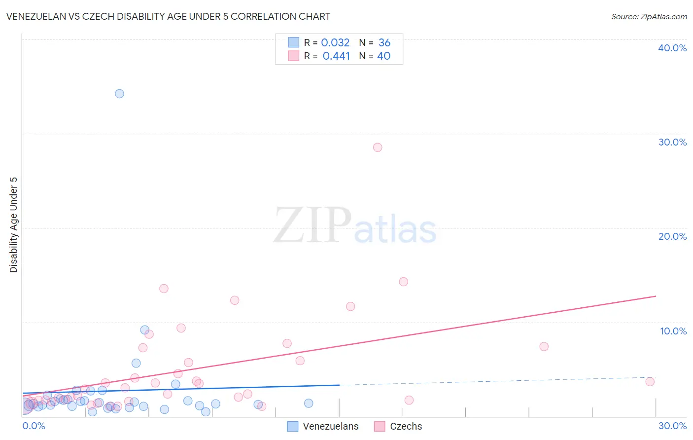 Venezuelan vs Czech Disability Age Under 5