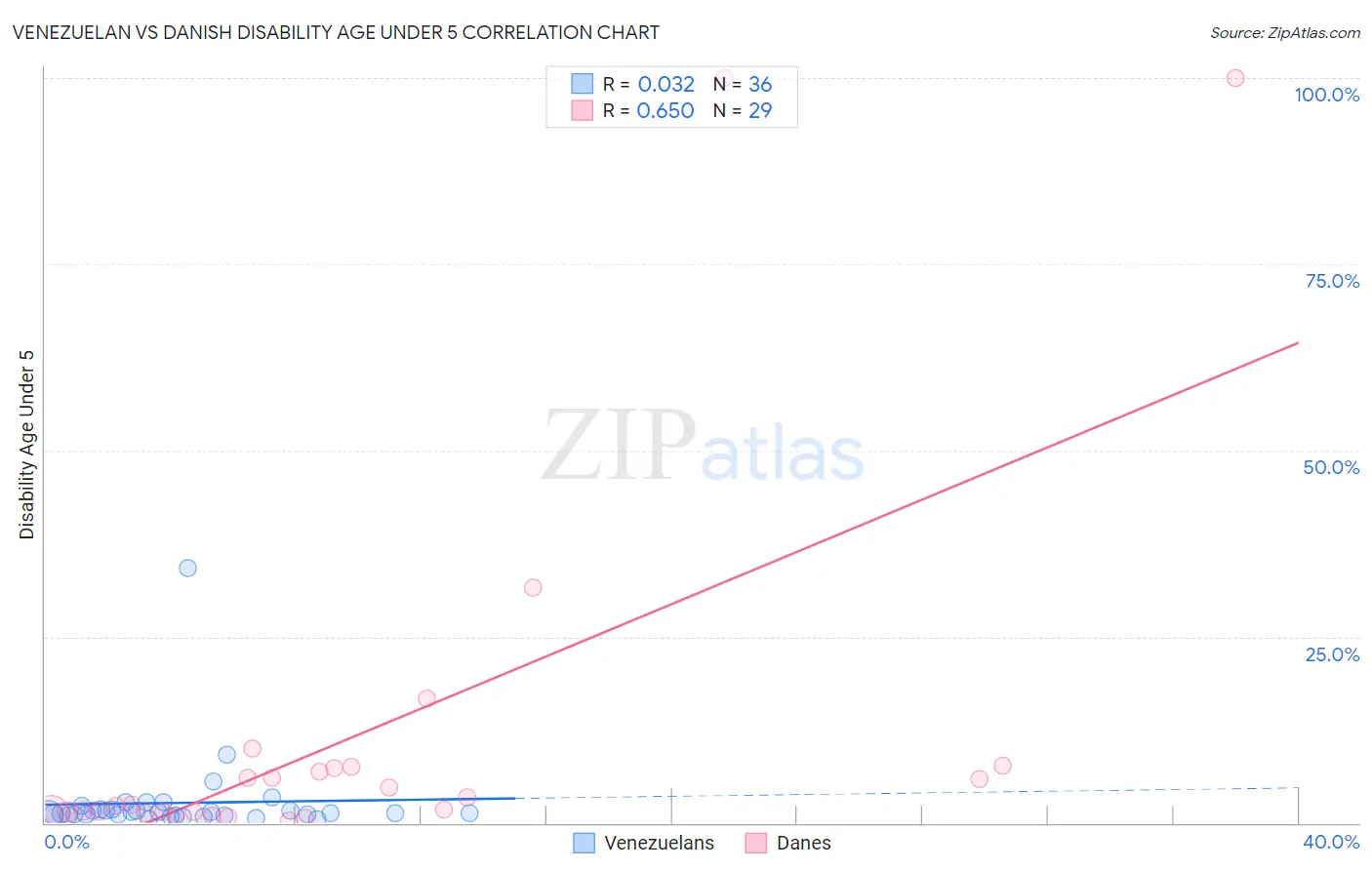 Venezuelan vs Danish Disability Age Under 5