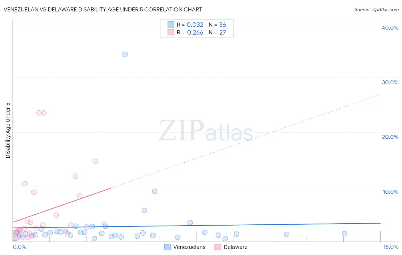 Venezuelan vs Delaware Disability Age Under 5