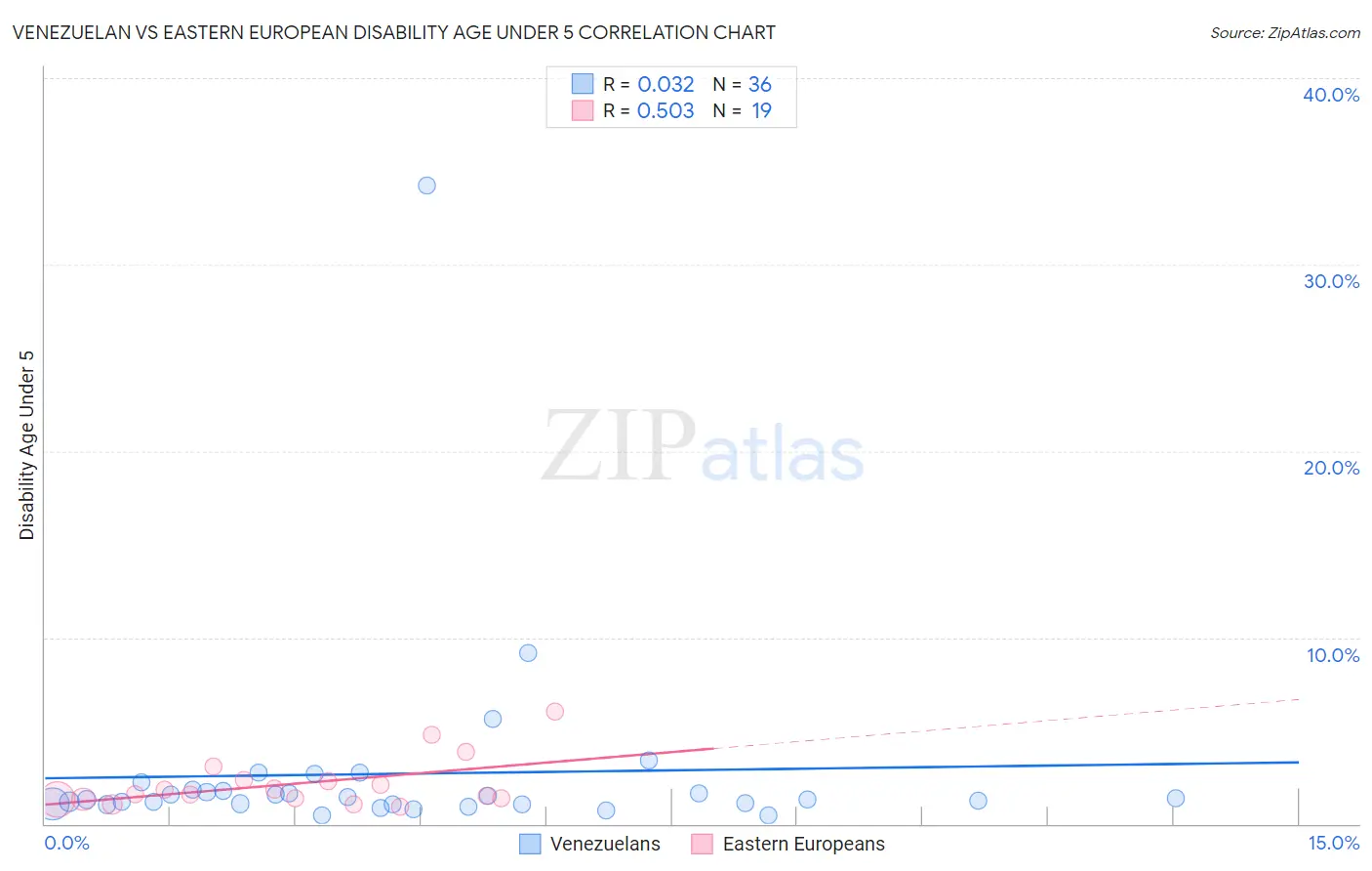 Venezuelan vs Eastern European Disability Age Under 5