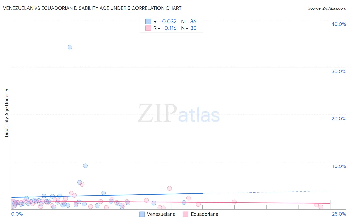 Venezuelan vs Ecuadorian Disability Age Under 5