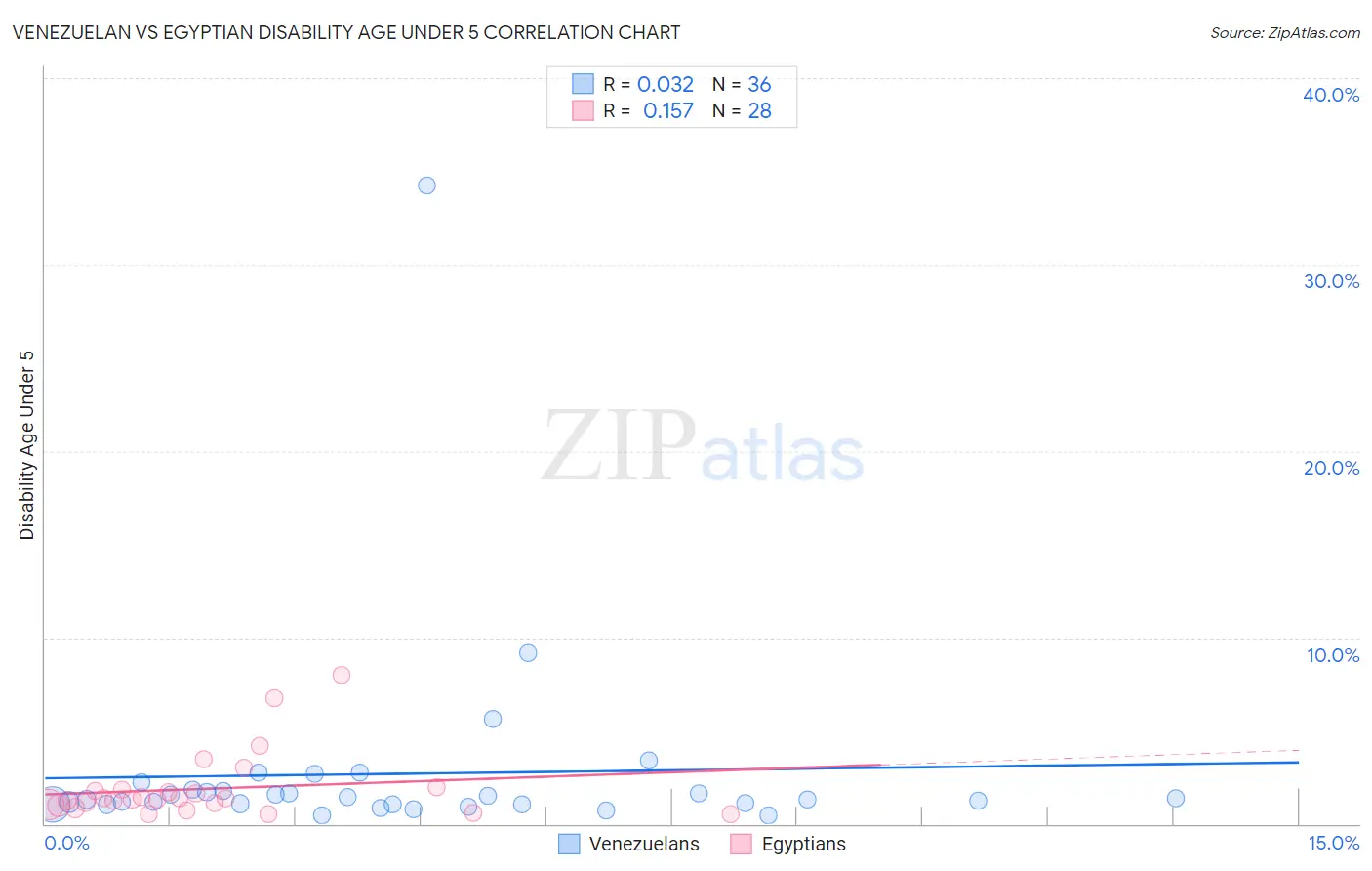 Venezuelan vs Egyptian Disability Age Under 5