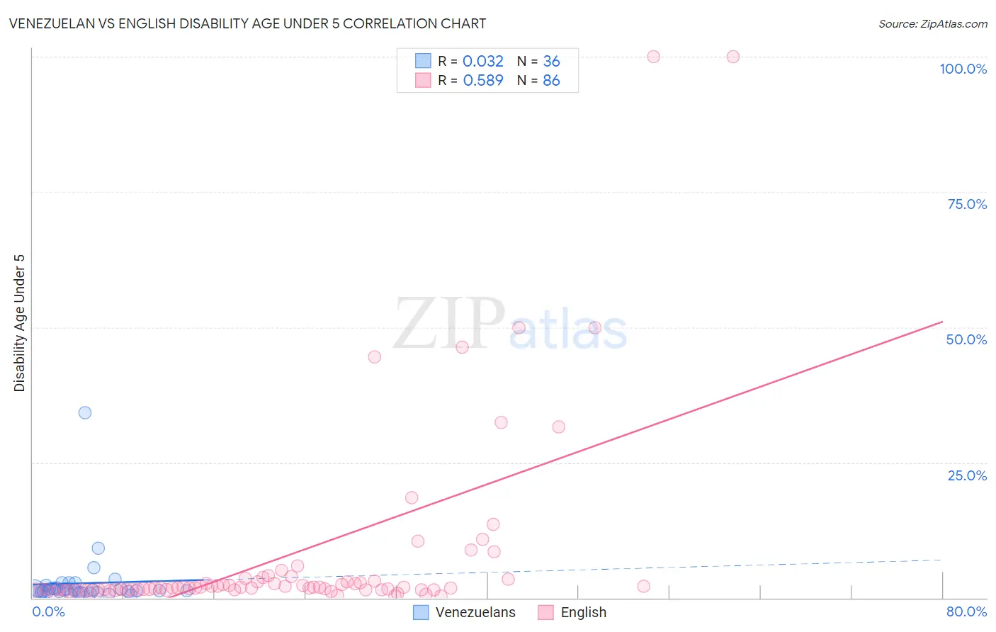 Venezuelan vs English Disability Age Under 5