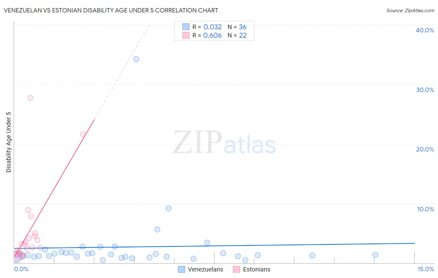Venezuelan vs Estonian Disability Age Under 5