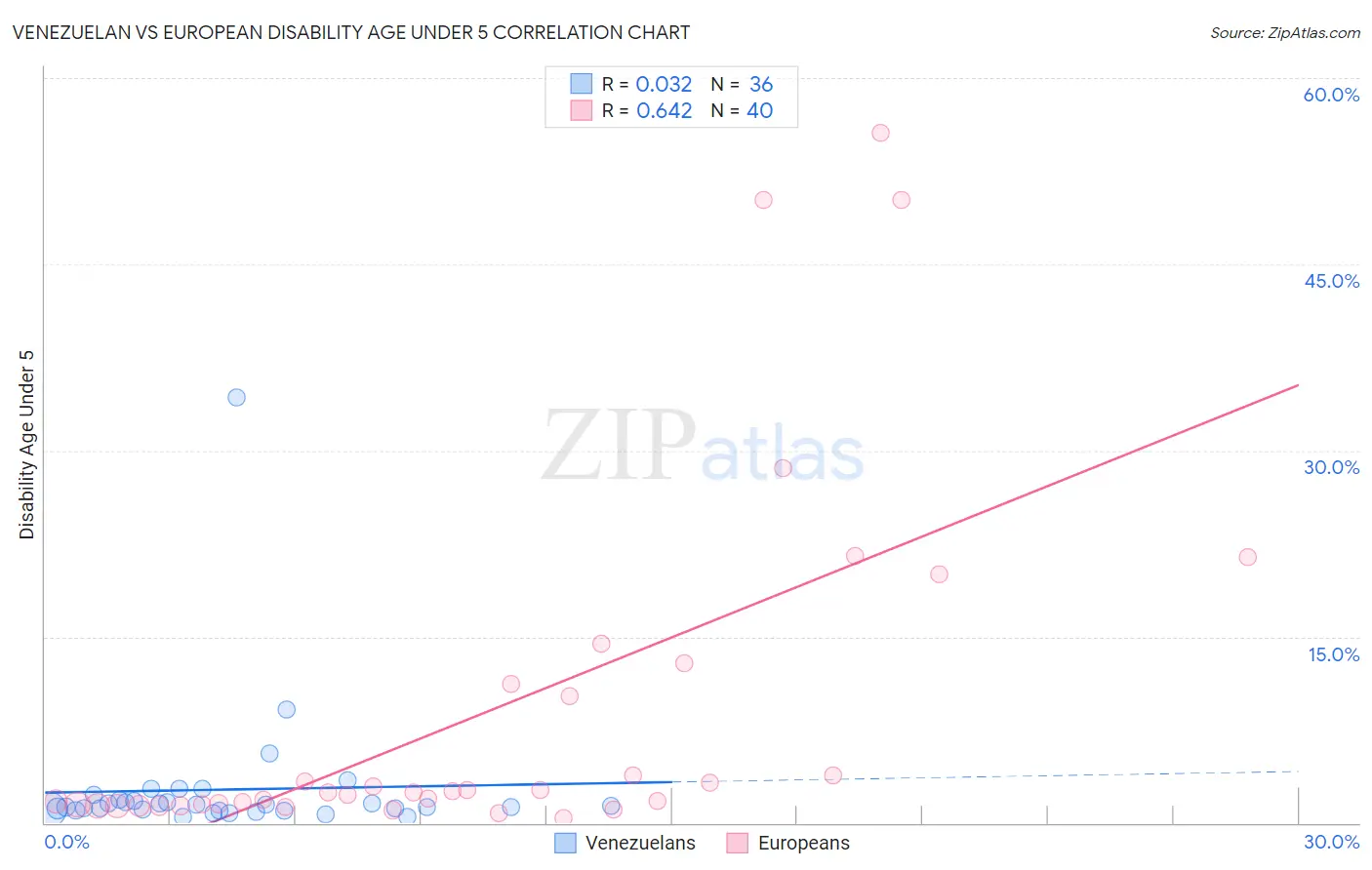 Venezuelan vs European Disability Age Under 5