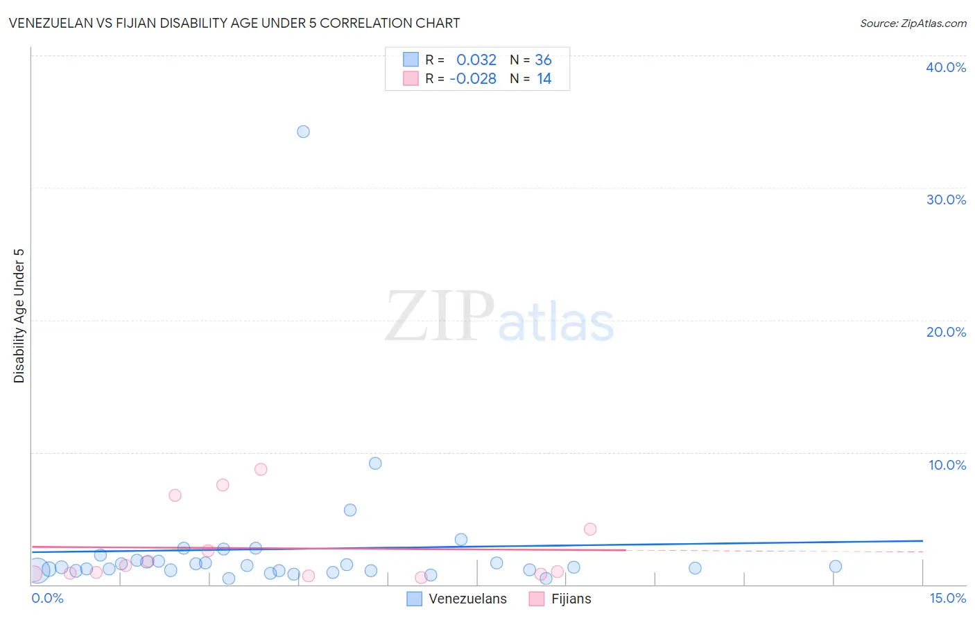 Venezuelan vs Fijian Disability Age Under 5