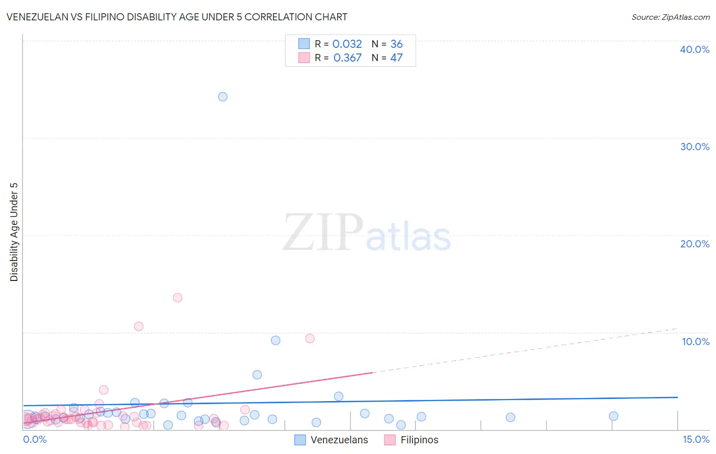 Venezuelan vs Filipino Disability Age Under 5