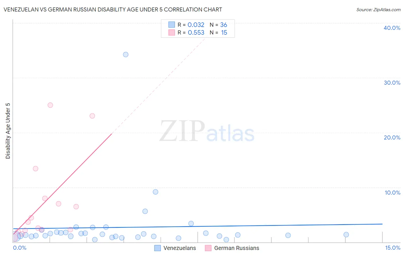 Venezuelan vs German Russian Disability Age Under 5