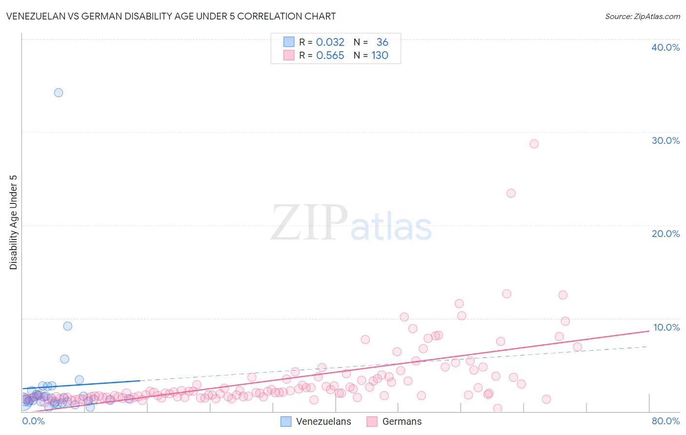 Venezuelan vs German Disability Age Under 5