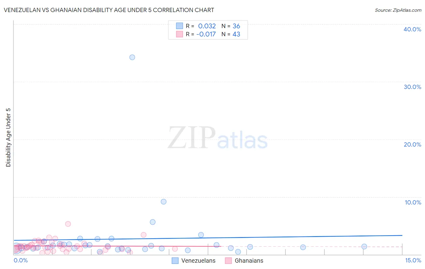 Venezuelan vs Ghanaian Disability Age Under 5