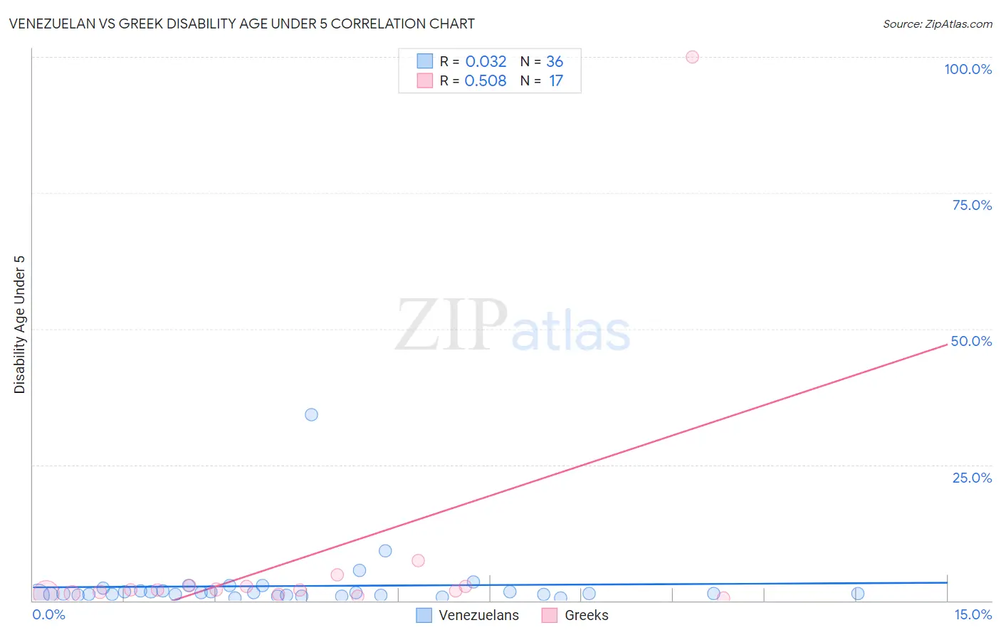 Venezuelan vs Greek Disability Age Under 5