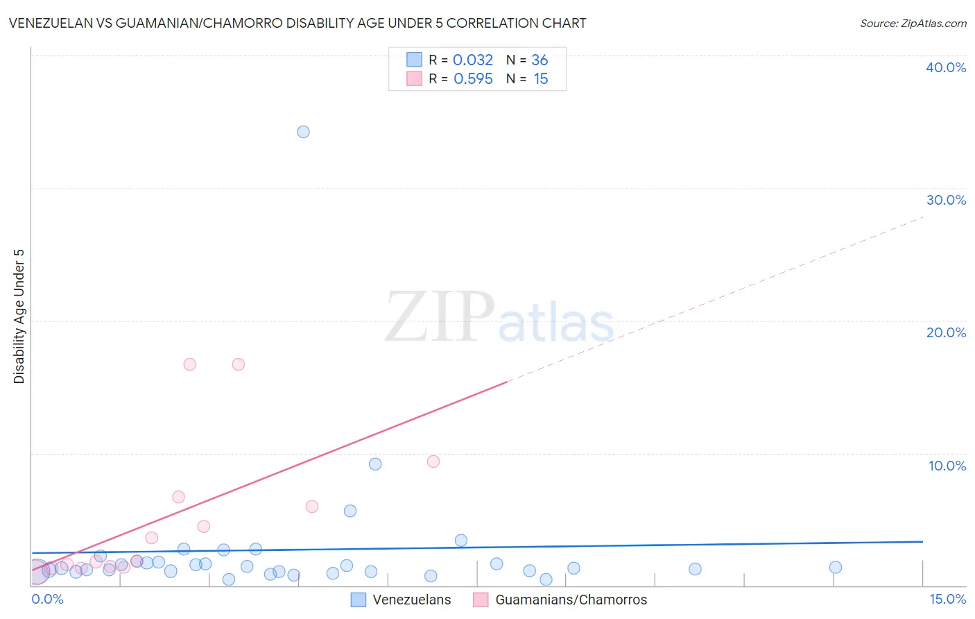 Venezuelan vs Guamanian/Chamorro Disability Age Under 5