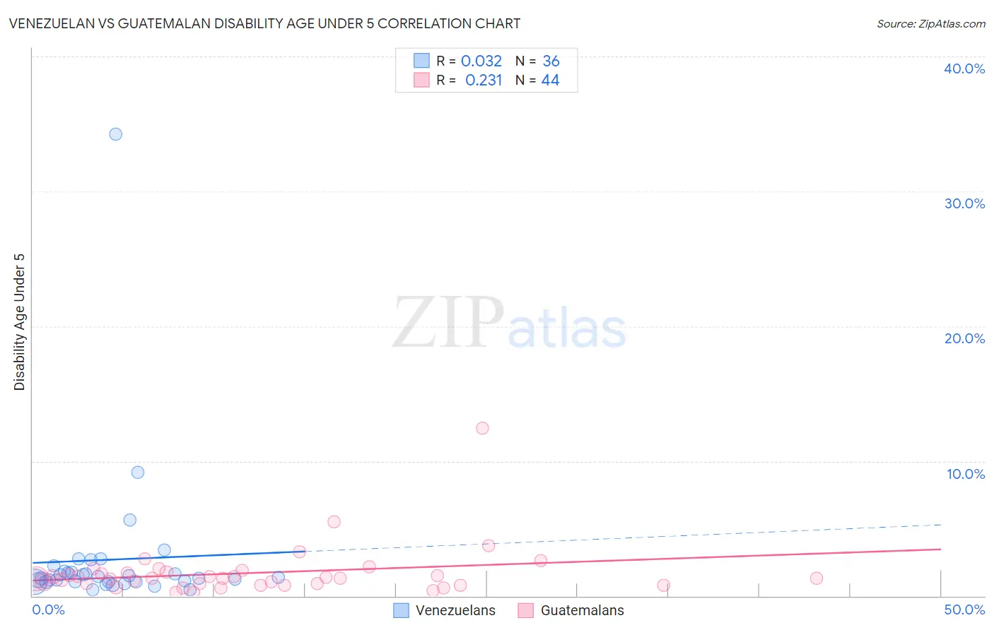Venezuelan vs Guatemalan Disability Age Under 5