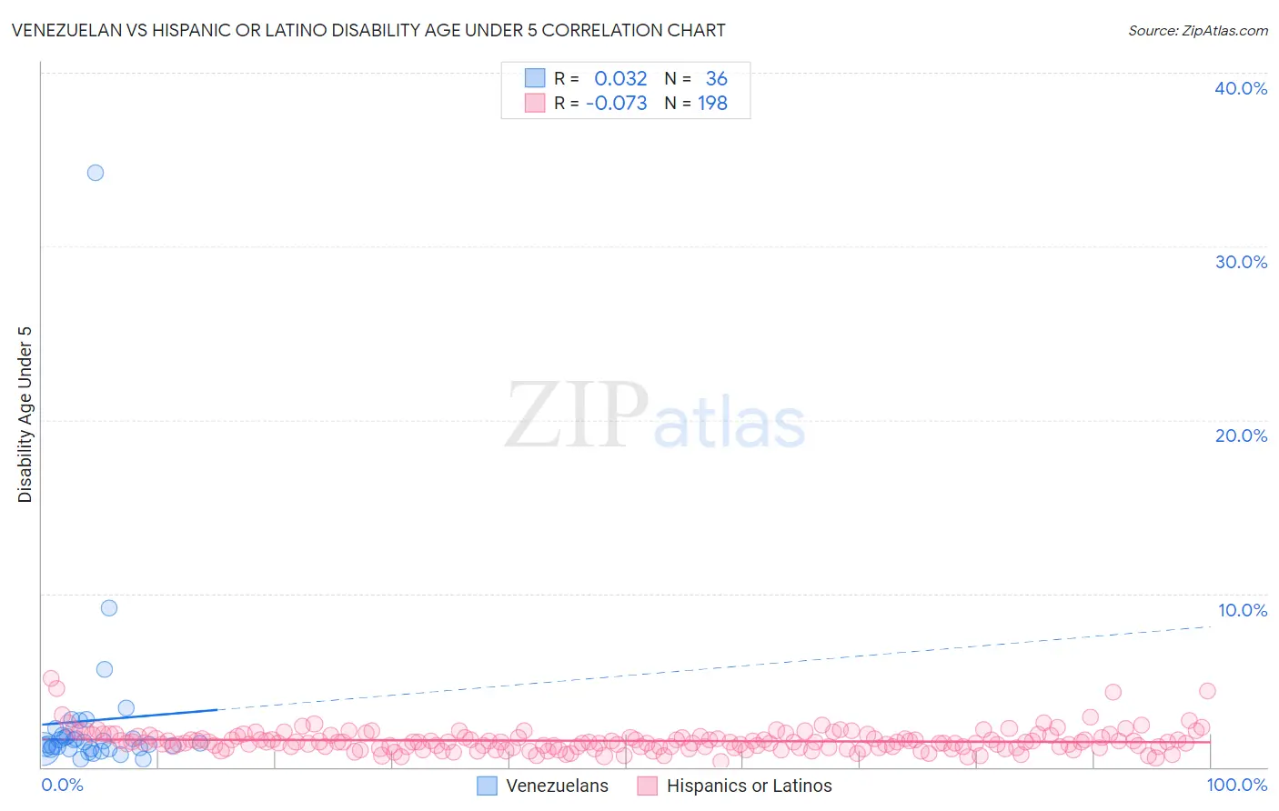 Venezuelan vs Hispanic or Latino Disability Age Under 5