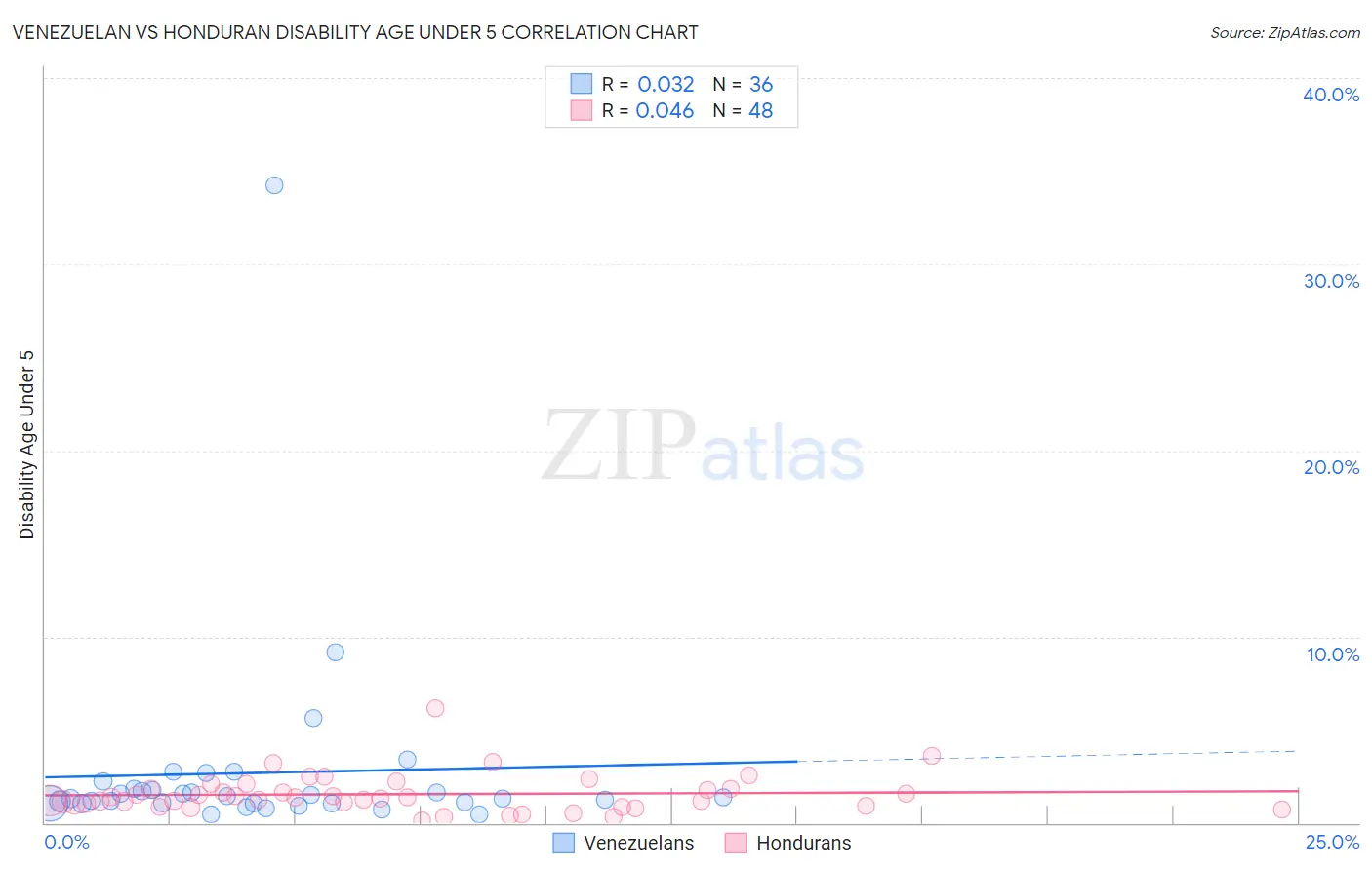 Venezuelan vs Honduran Disability Age Under 5