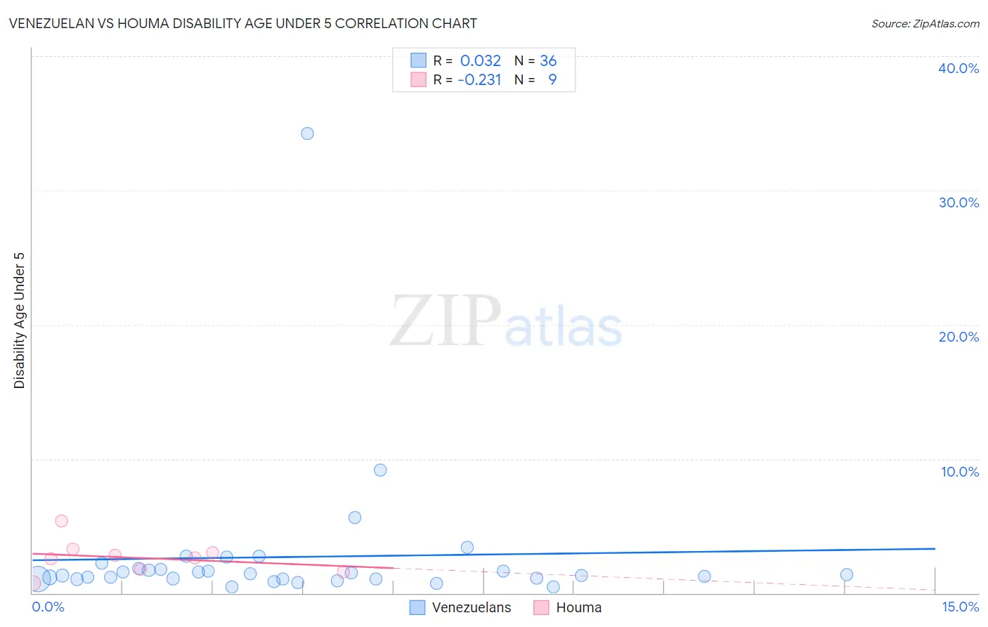 Venezuelan vs Houma Disability Age Under 5