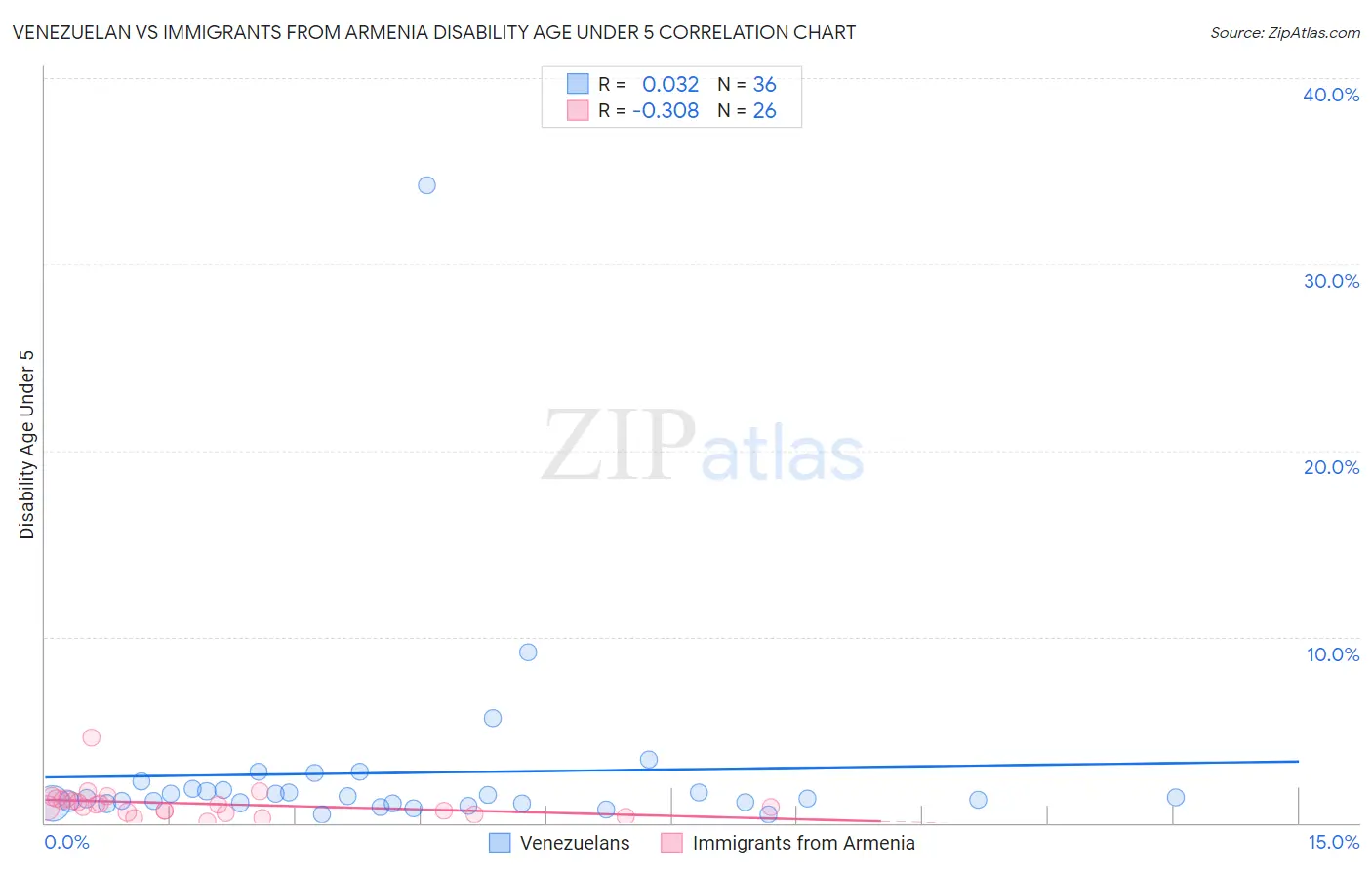 Venezuelan vs Immigrants from Armenia Disability Age Under 5
