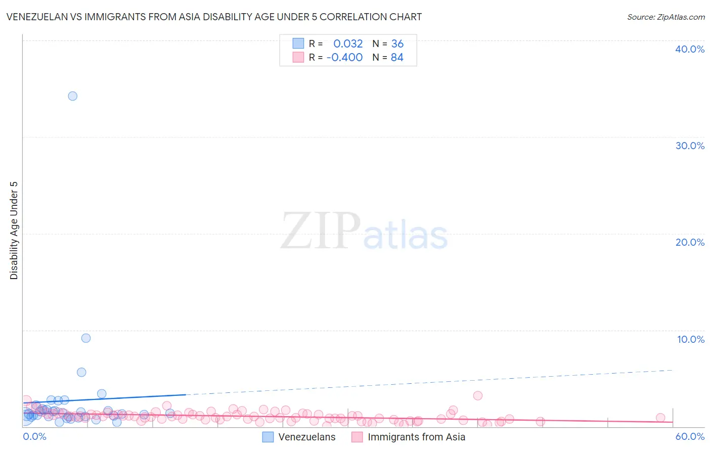 Venezuelan vs Immigrants from Asia Disability Age Under 5