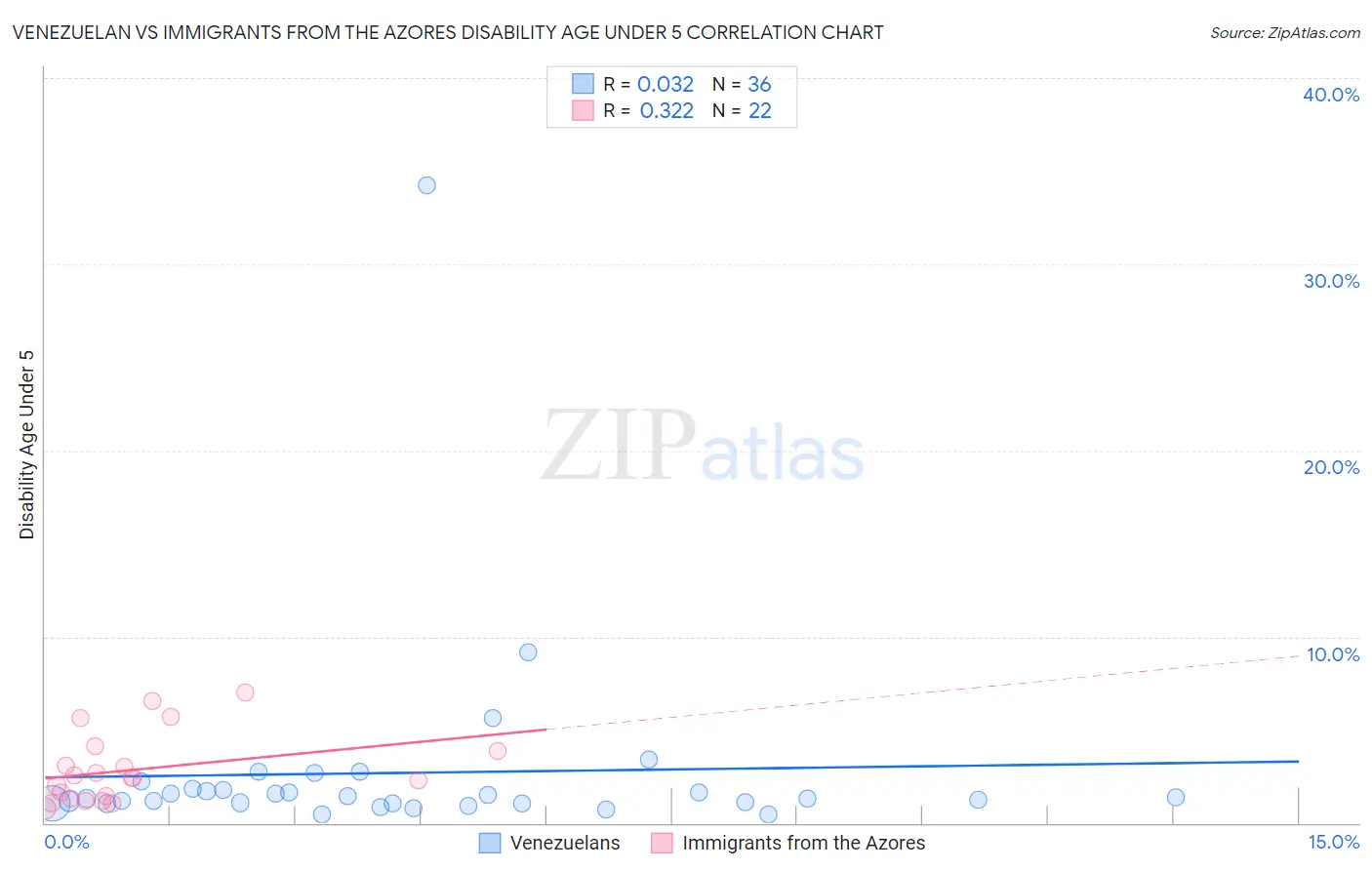 Venezuelan vs Immigrants from the Azores Disability Age Under 5