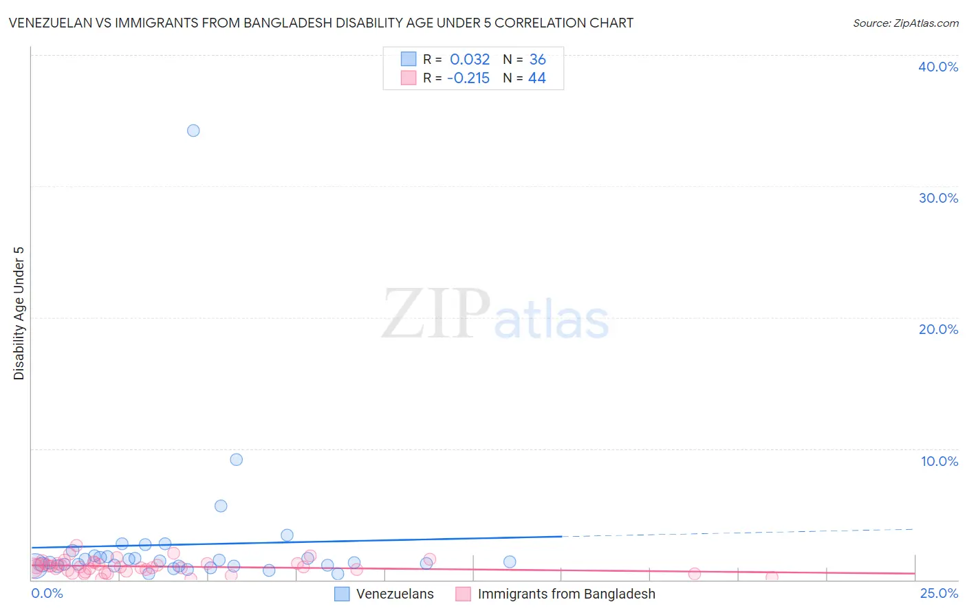 Venezuelan vs Immigrants from Bangladesh Disability Age Under 5