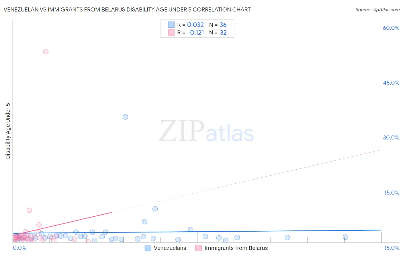 Venezuelan vs Immigrants from Belarus Disability Age Under 5